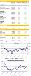 Ежедневный обзор рынка акций и товарно-сырьевого рынка,  - UFS Investment Company