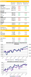 Ежедневный обзор рынка акций и товарно-сырьевого рынка, - UFS Investment Company