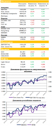 Ежедневный обзор рынка акций и товарно-сырьевого рынка, - UFS Investment Company