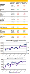 Ежедневный обзор рынка акций и товарно-сырьевого рынка, - UFS Investment Company
