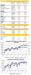 Ежедневный обзор рынка акций и товарно-сырьевого рынка, - UFS Investment Company