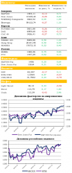 Ежедневный обзор рынка акций и товарно-сырьевого рынка, - UFS Investment Company