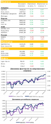Ежедневный обзор рынка акций и товарно-сырьевого рынка, - UFS Investment Company