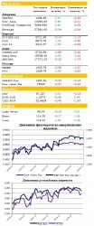 Ежедневный обзор рынка акций и товарно-сырьевого рынка, - UFS Investment Company