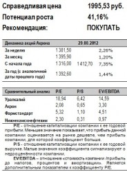 Обзор эмитента - Акрон, - ОАО "МФЦ"