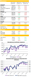 Ежедневный обзор рынка акций и товарно-сырьевого рынка, - UFS Investment Company