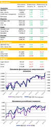 Ежедневный обзор рынка акций и товарно-сырьевого рынка, - UFS Investment Company
