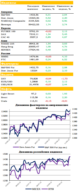 Ежедневный обзор рынка акций и товарно-сырьевого рынка, - UFS Investment Company