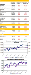 Ежедневный обзор рынка акций и товарно-сырьевого рынка, - UFS Investment Company