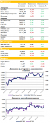 Ежедневный обзор рынка акций и товарно-сырьевого рынка, — UFS Investment Company