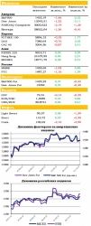 Ежедневный обзор рынка акций и товарно-сырьевого рынка, — UFS Investment Company