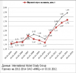 Никель остается самым недооцененным биржевым металлом, - ОАО "МФЦ"