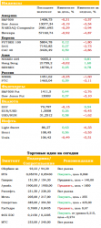 Ежедневный обзор рынка акций и товарно-сырьевого рынка, — UFS Investment Company