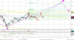 Технический анализ, — UFS Investment Company