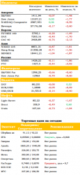 Ежедневный обзор рынка акций и товарно-сырьевого рынка, — UFS Investment Company
