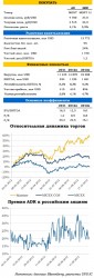 Магнит: финансовые итоги 3К12, - UFS Investment Company