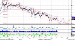 Ближайшие перспективы  акций РусГидро, - UFS Investment Company