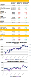 Ежедневный обзор рынка акций и товарно-сырьевого рынка, - UFS Investment Company