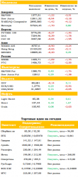 Ежедневный обзор рынка акций и товарно-сырьевого рынка, — UFS Investment Company