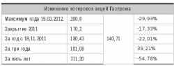 Технический анализ - Газпром, - ОАО "МФЦ"