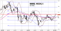 Технический анализ индекса ММВБ. Индикатор достиг ключевого сопротивления, - ОАО 