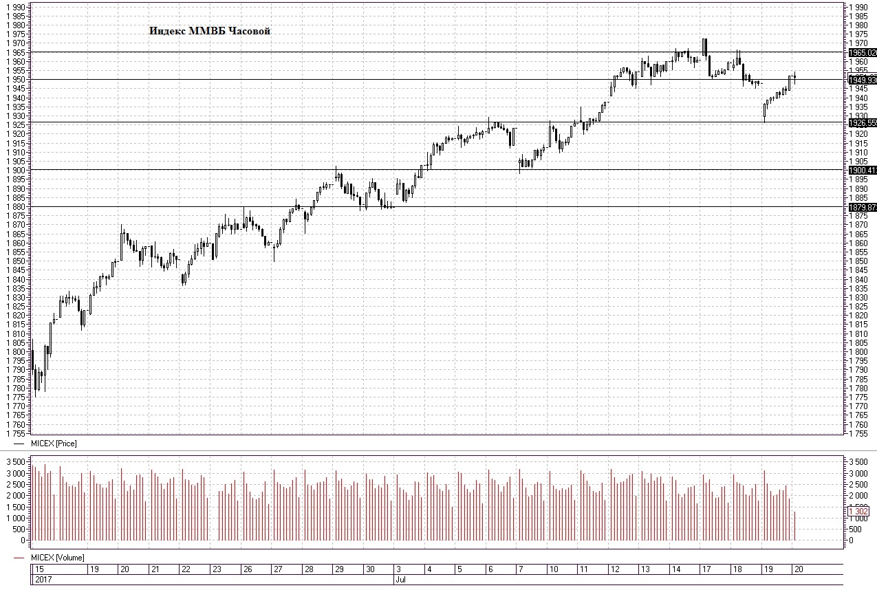 Индекс ммвб. Торги на ММВБ. Закрытие Московской биржи. Аукцион открытия на ММВБ. Время торгов на ММВБ.