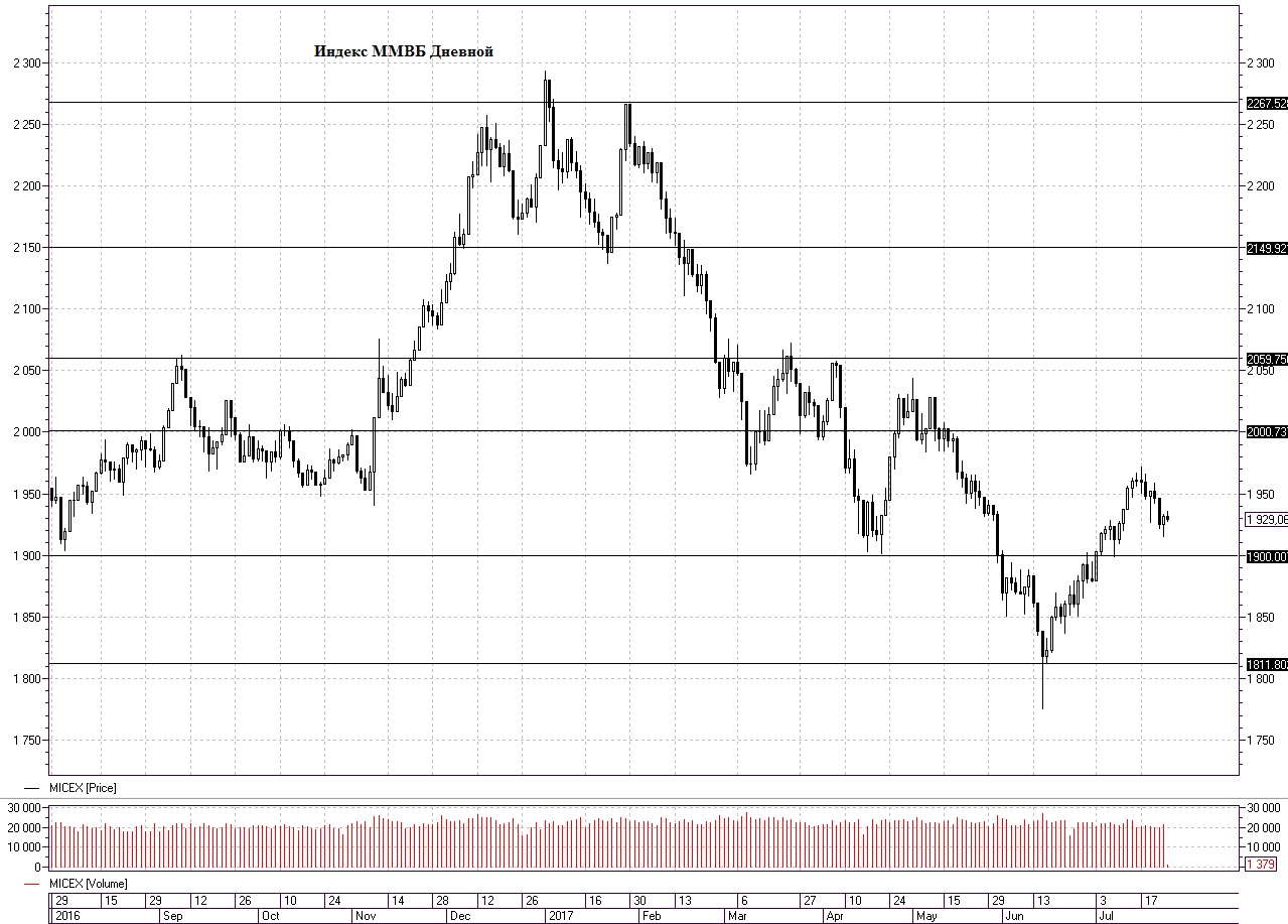 Индекс биржи ммвб график