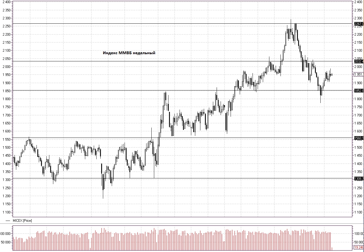 Индекс ммвб график. Индекс ММВБ. ММВБ котировки. Котировки ММВБ за 10 лет. Акции в индексе ММВБ.