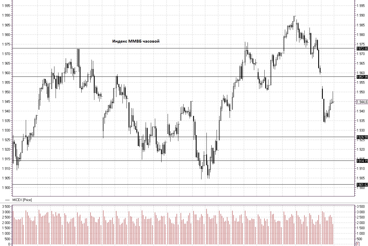 Торги на валютной бирже сегодня. Индекс ММВБ. Индекс ММВБ за год сколько волн роста. 42 0 1 29 Индекс.