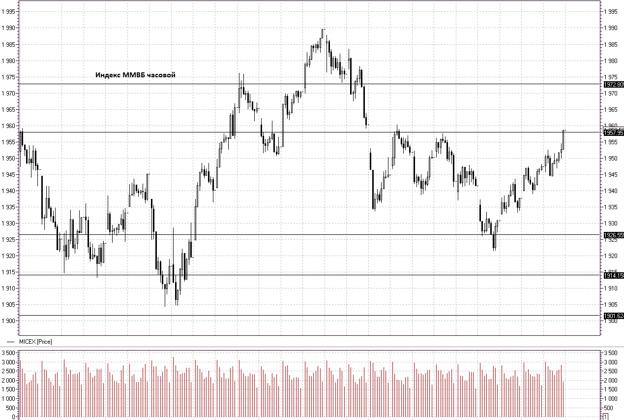 Торг на ммвб в реальном времени. Индекс ММВБ. Индекс ММВБ за год сколько волн роста. 42 0 1 29 Индекс.