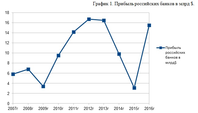 Диаграмма чистая прибыль