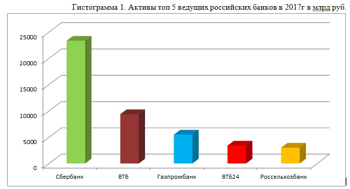 Сбербанк активы банка. Сбербанк диаграмма. Диаграмма банков России. Рейтинг Сбербанка. Современные диаграммы Сбербанка.