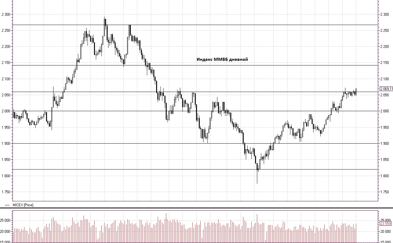 Индекс московской биржи график за 20 лет. График индекса ммвб. Индекс ммвб график за 20 лет. График индекса ммвб с 1997 года. Индекс московской биржи график за 10 лет.