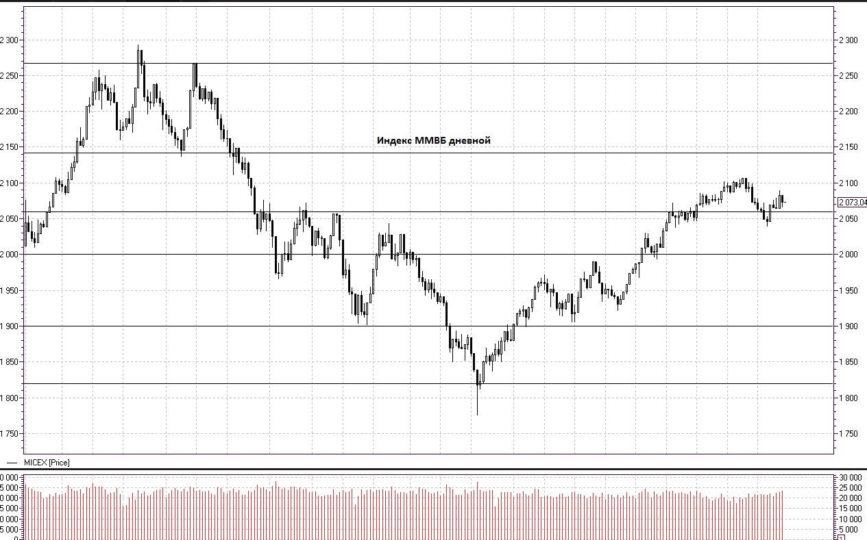 Индекс ммвб график. Фондовый индекс РТС. Индекса Московской биржи – ММВБ. РТС Московская биржа индекс. График динамики ММВБ.