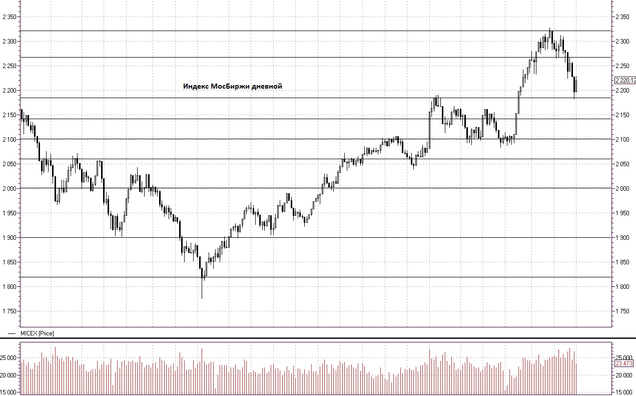 График МОСБИРЖИ. График МОСБИРЖИ за 10 лет. Индекс МОСБИРЖИ. График индекса МОСБИРЖИ за всю историю.