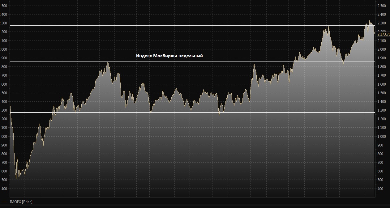 Инвестиционная палата калькулятор. Результат торгов на бирже. Индекс МОСБИРЖИ. Мос биржа график объёмов торгов. Статистика роста.