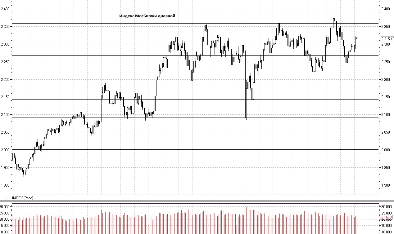 Курс мосбиржи на сегодня. Индекс РТС И МОСБИРЖИ. Индекс IMOEX. Мосбиржа объем торгов. Индекс Московской биржи.