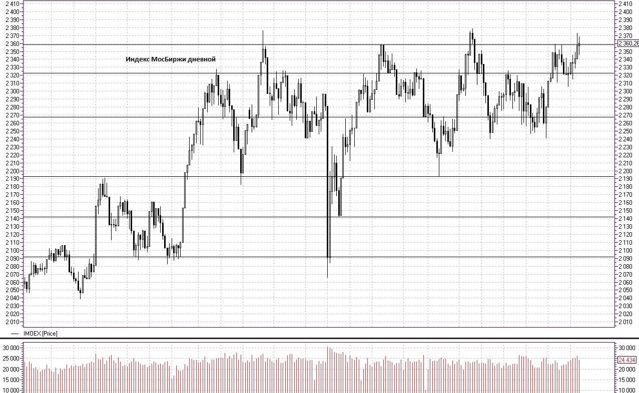 Акции показывающие рост. Индекс МОСБИРЖИ. Открытые позиции на Московской бирже. Режим работы Московской биржи.