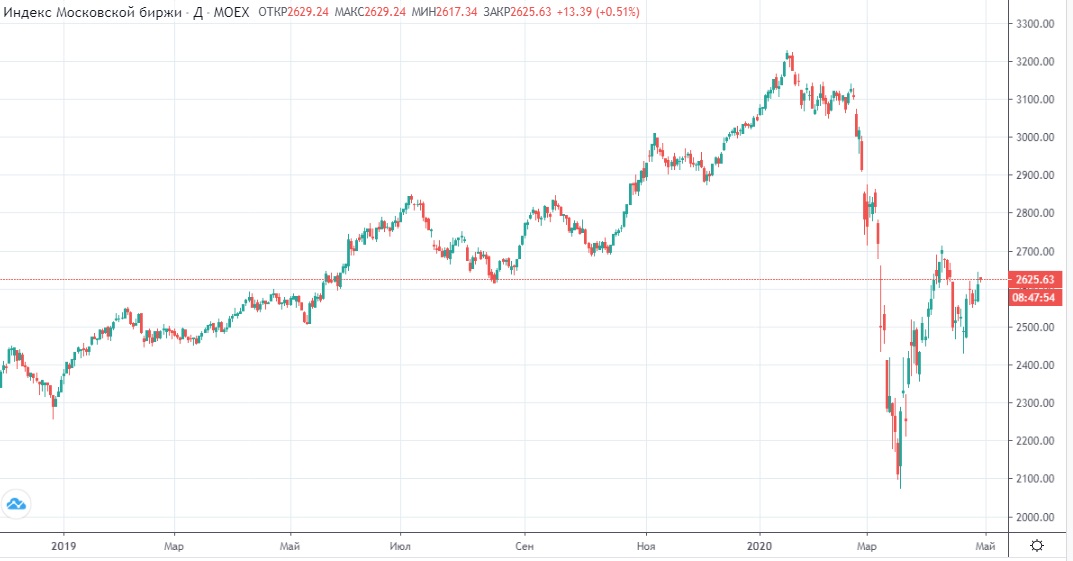 Работа московской биржи в апреле