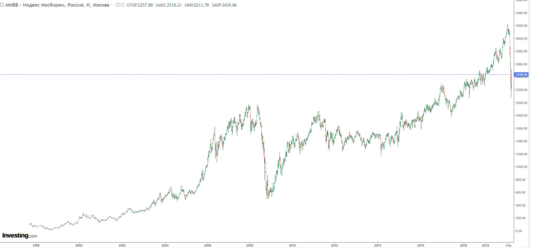 График московской биржи. Динамика индекса МОСБИРЖИ за 10 лет. График МОСБИРЖИ В 2008 году. График акций МОСБИРЖИ В кризисы. Динамика индекса МОСБИРЖИ 2022.