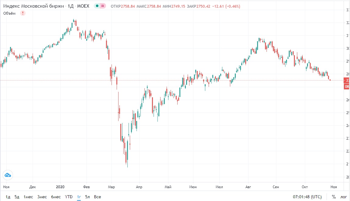 Фондовый рынок 5. Фондовый индекс РТС. Динамика индекса s p500 Московская биржа. Индекс биржи. Индекс РТС 2021.